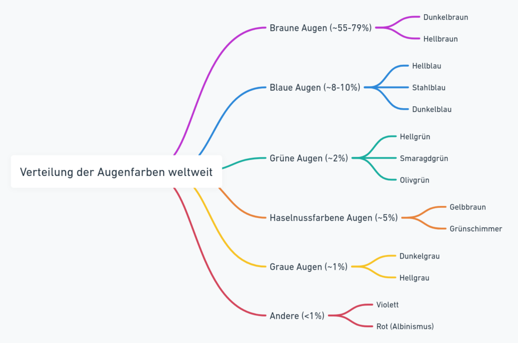 Diagram Verteilung Augenfarben weltweit rolf. Blog